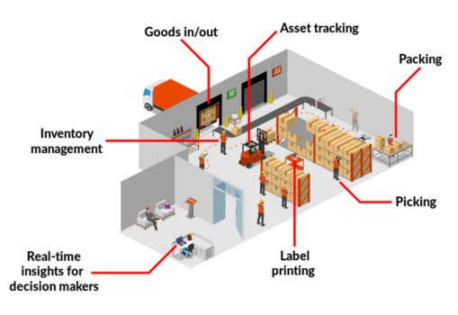 RFID标签革新冷藏仓库的食品库存管理