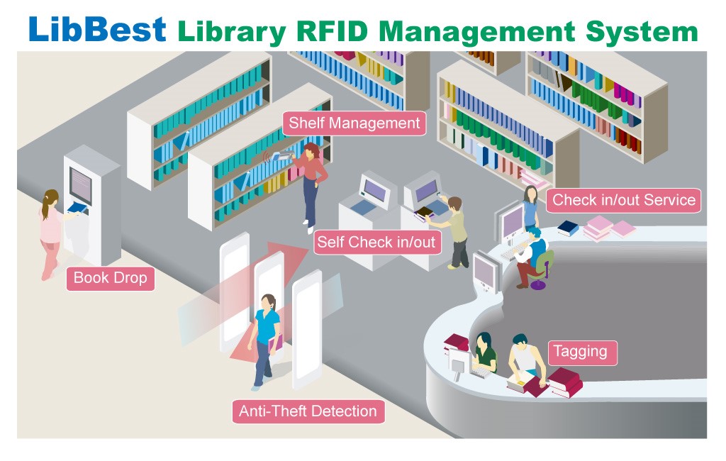 RFID图书馆管理